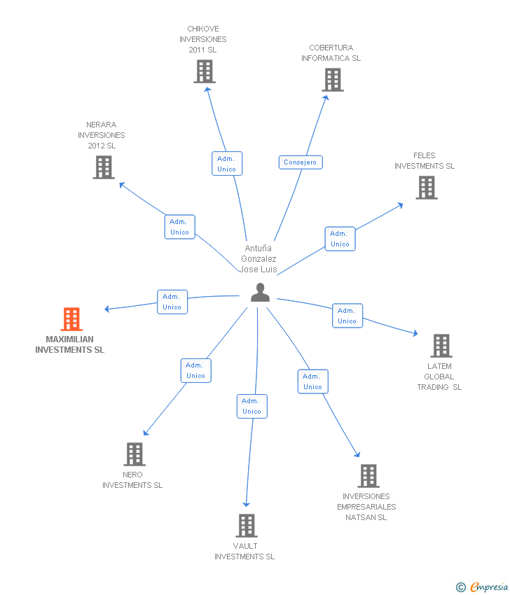 Vinculaciones societarias de MAXIMILIAN INVESTMENTS SL