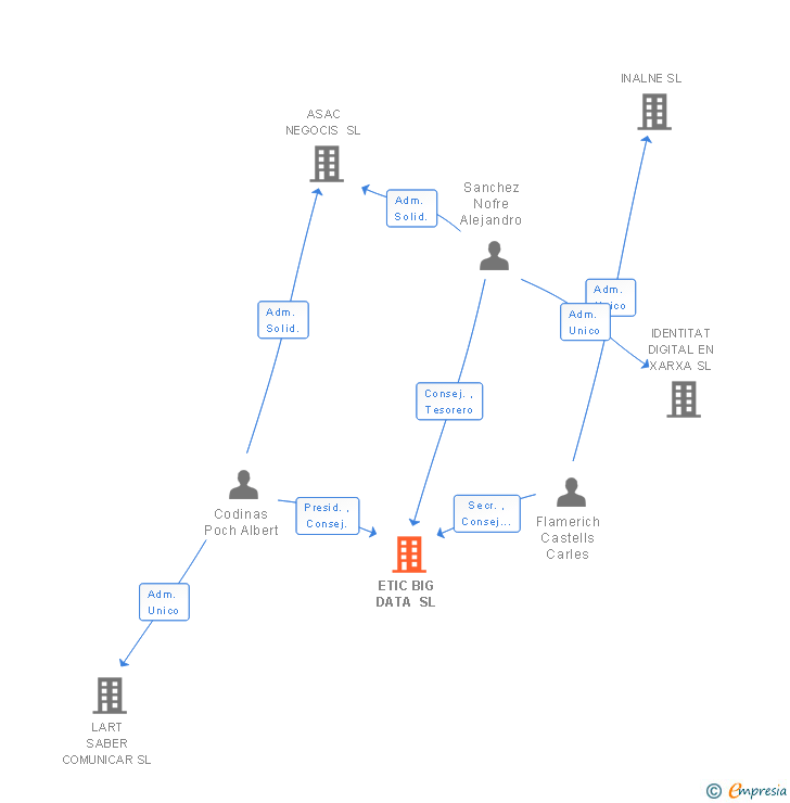 Vinculaciones societarias de ESTRATEGIA TACTICAINTEL CYBERSEGURETAT SL