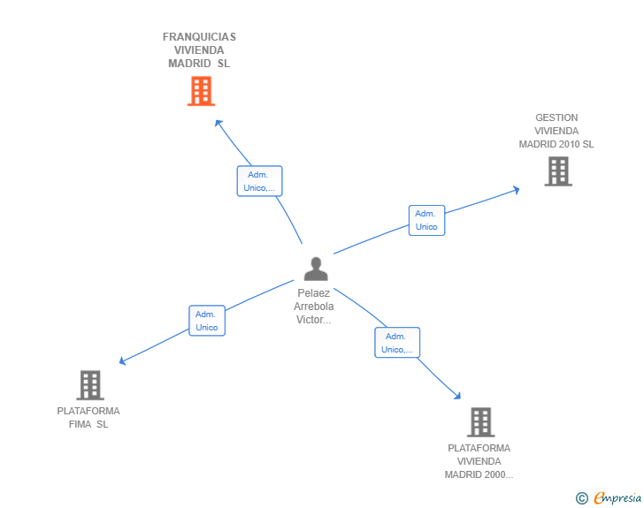 Vinculaciones societarias de FRANQUICIAS VIVIENDA MADRID SL