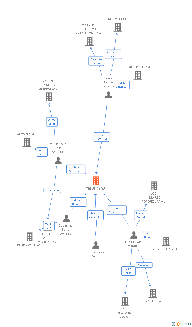 Vinculaciones societarias de MENAPAZ SA