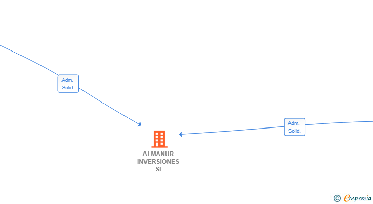 Vinculaciones societarias de ALMANUR INVERSIONES SL