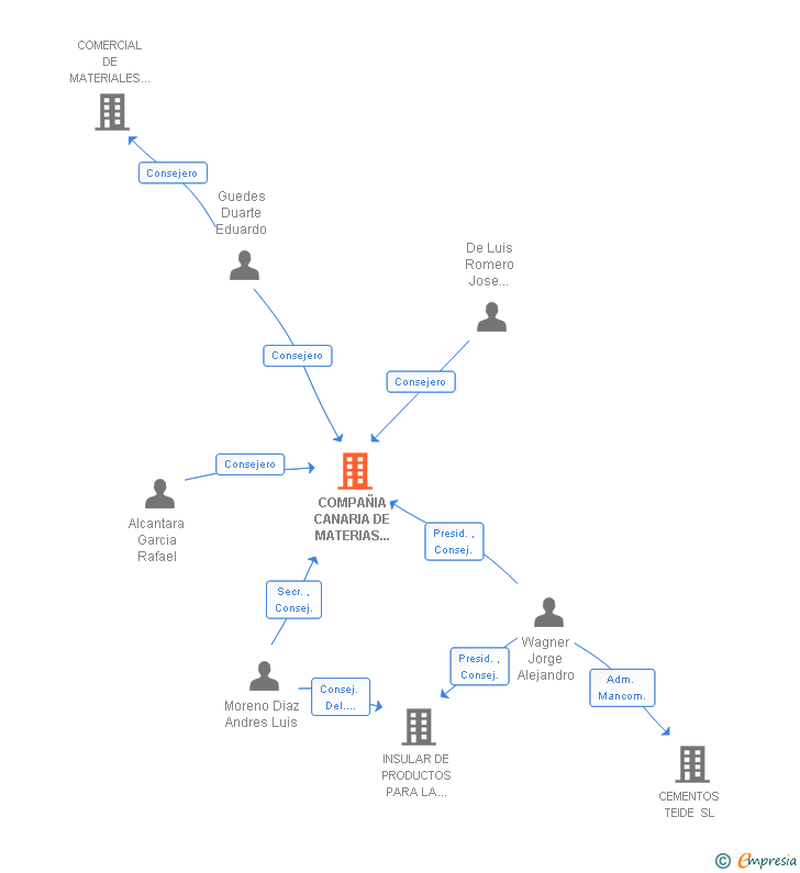 Vinculaciones societarias de COMPAÑIA CANARIA DE MATERIAS PRIMAS SA