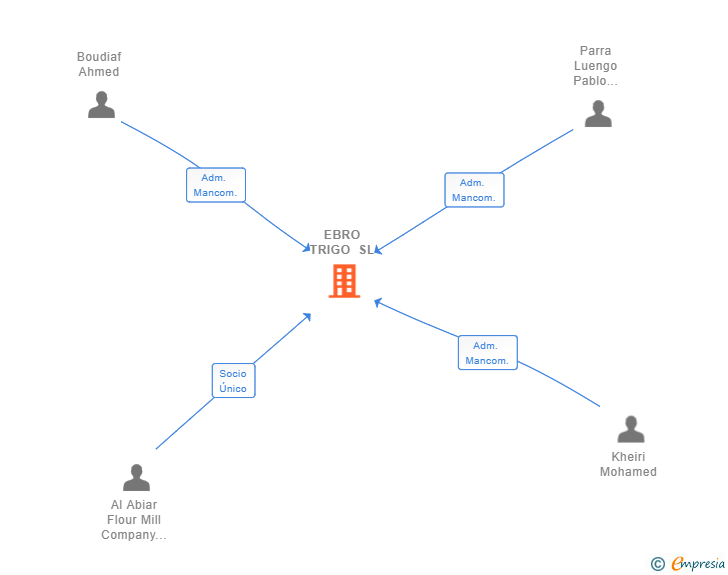 Vinculaciones societarias de EBRO TRIGO SL