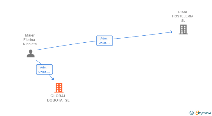 Vinculaciones societarias de GLOBAL BOBOTA SL