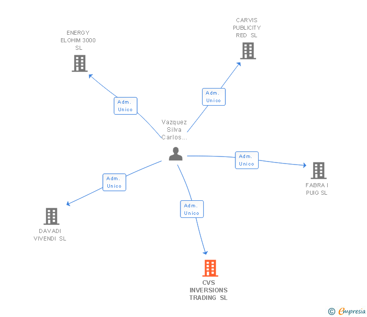 Vinculaciones societarias de CVS INVERSIONS TRADING SL