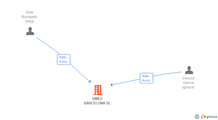 Vinculaciones societarias de SMILE BARCELONA SL