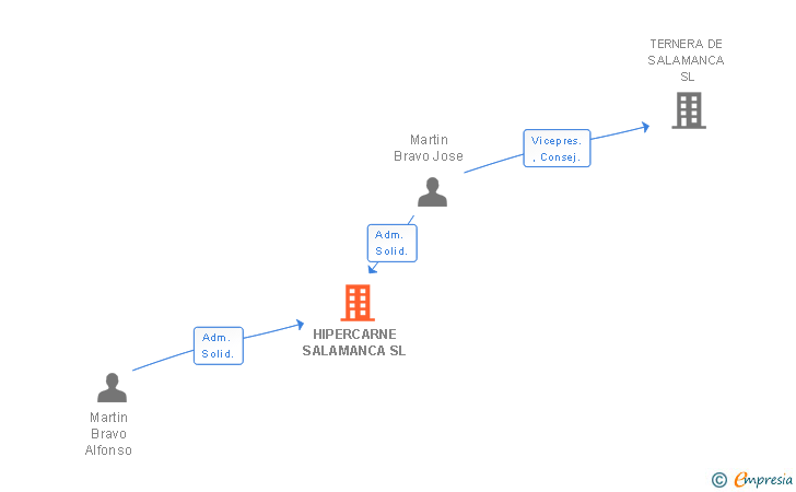 Vinculaciones societarias de HIPERCARNE SALAMANCA SL