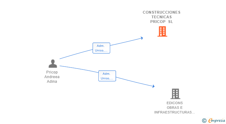 Vinculaciones societarias de CONSTRUCCIONES TECNICAS PRICOP SL