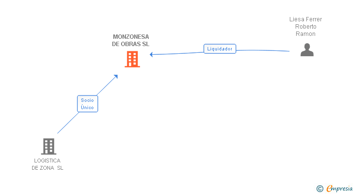 Vinculaciones societarias de MONZONESA DE OBRAS SL