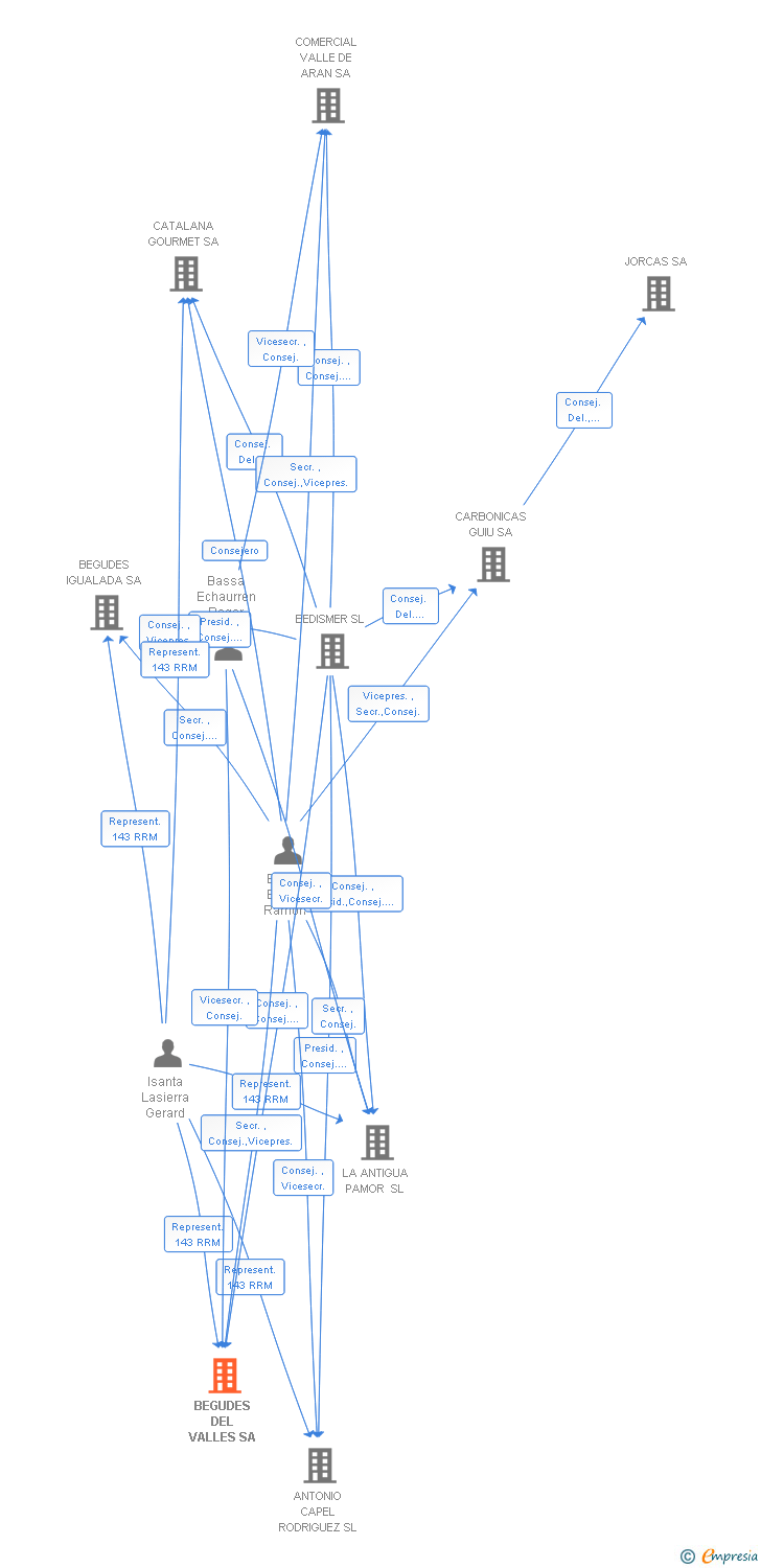 Vinculaciones societarias de BEGUDES DEL VALLES SA