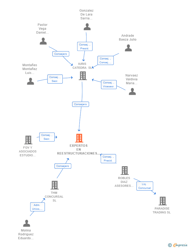 Vinculaciones societarias de EXPERTOS EN REESTRUCTURACIONES MERCANTILES SL