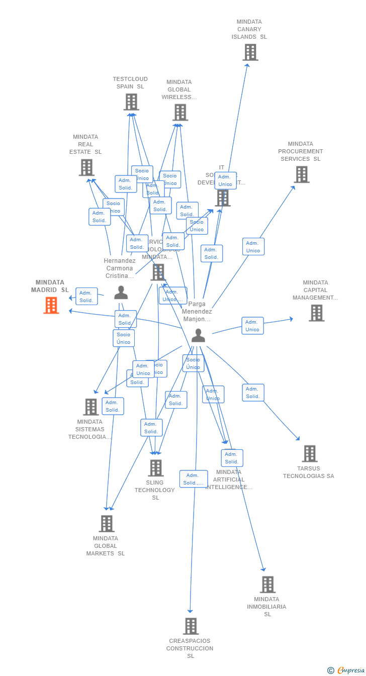 Vinculaciones societarias de MINDATA MADRID SL