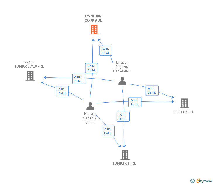 Vinculaciones societarias de ESPADAN CORKS SL