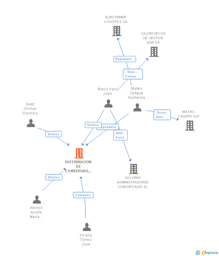 Vinculaciones societarias de DISTRIBUCION DE CONSERVAS LOS ZUMACALES SL