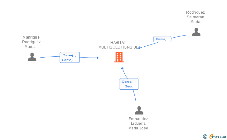 Vinculaciones societarias de HABITAT MULTISOLUTIONS SL