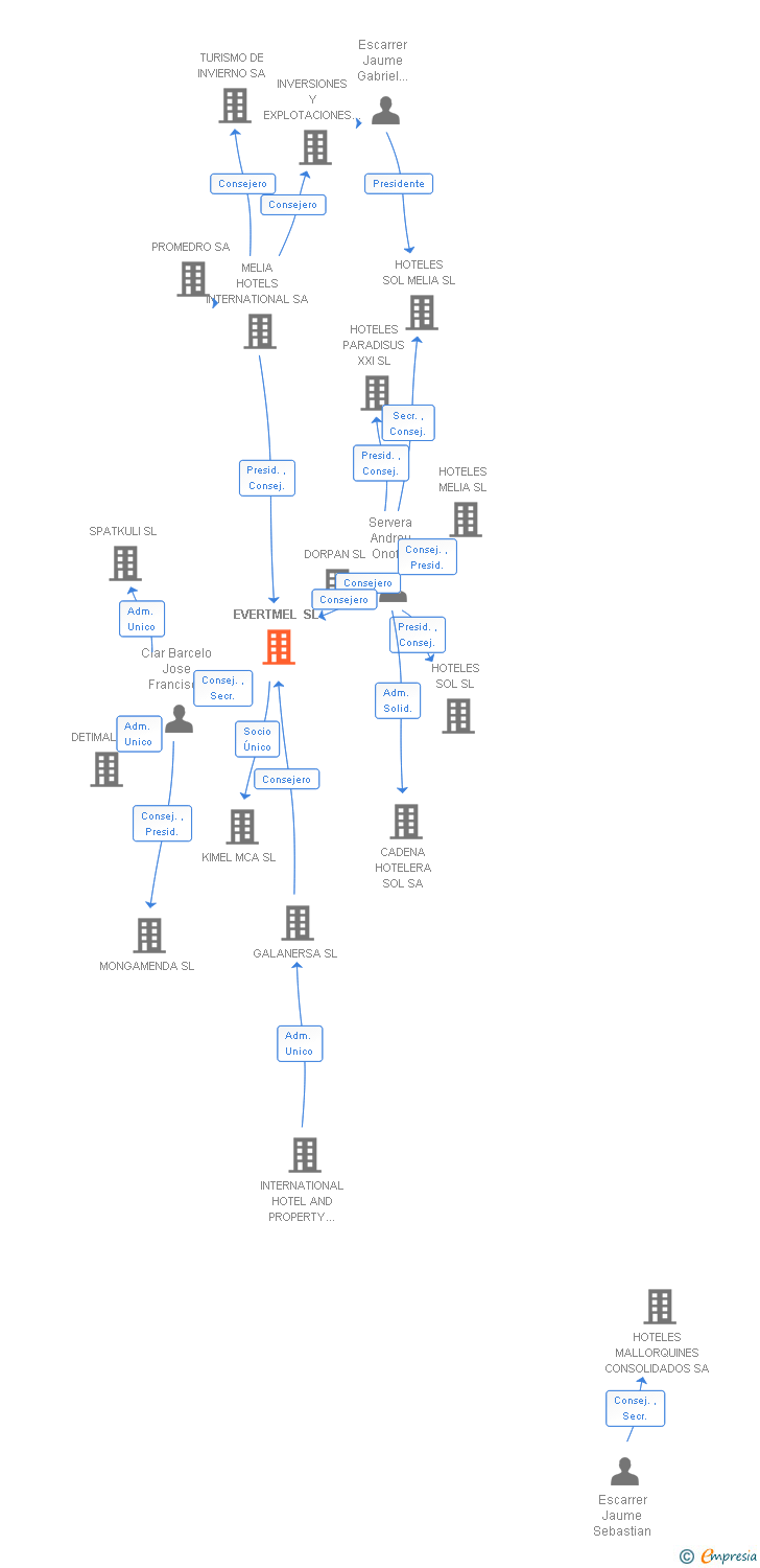 Vinculaciones societarias de EVERTMEL SL