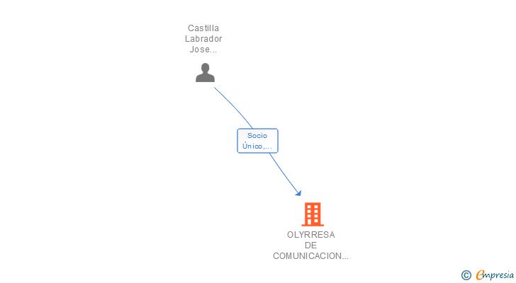 Vinculaciones societarias de OLYRRESA DE COMUNICACION Y DISTRIBUCION CANARIA SL