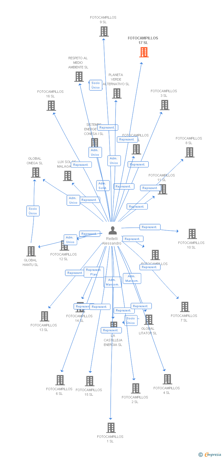Vinculaciones societarias de FOTOCAMPILLOS 17 SL