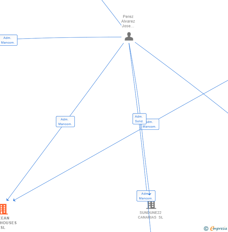 Vinculaciones societarias de OCEAN TOWNHOUSES SL