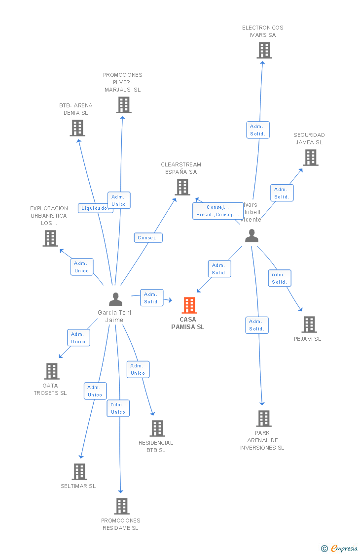 Vinculaciones societarias de CASA PAMISA SL