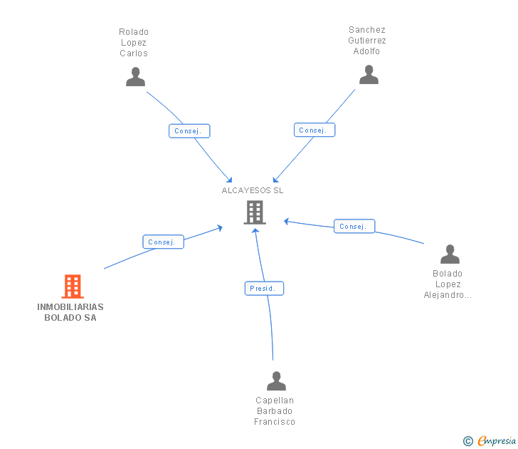 Vinculaciones societarias de INMOBILIARIAS BOLADO SA