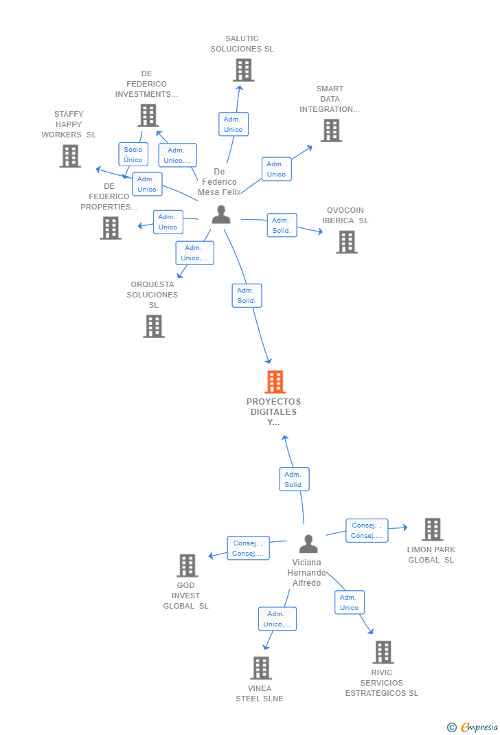 Vinculaciones societarias de PROYECTOS DIGITALES Y APLICACIONES MULTIMEDIA SL