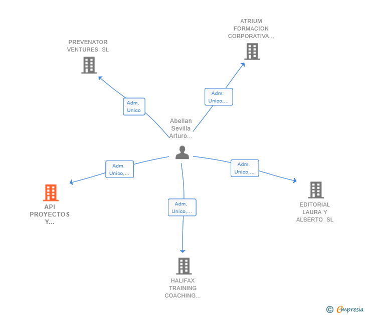 Vinculaciones societarias de API PROYECTOS Y TECNOLOGIA SL