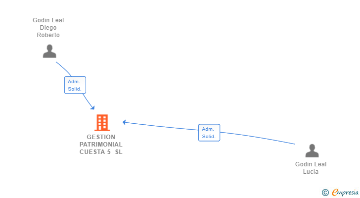 Vinculaciones societarias de GESTION PATRIMONIAL CUESTA 5 SL (EXTINGUIDA)