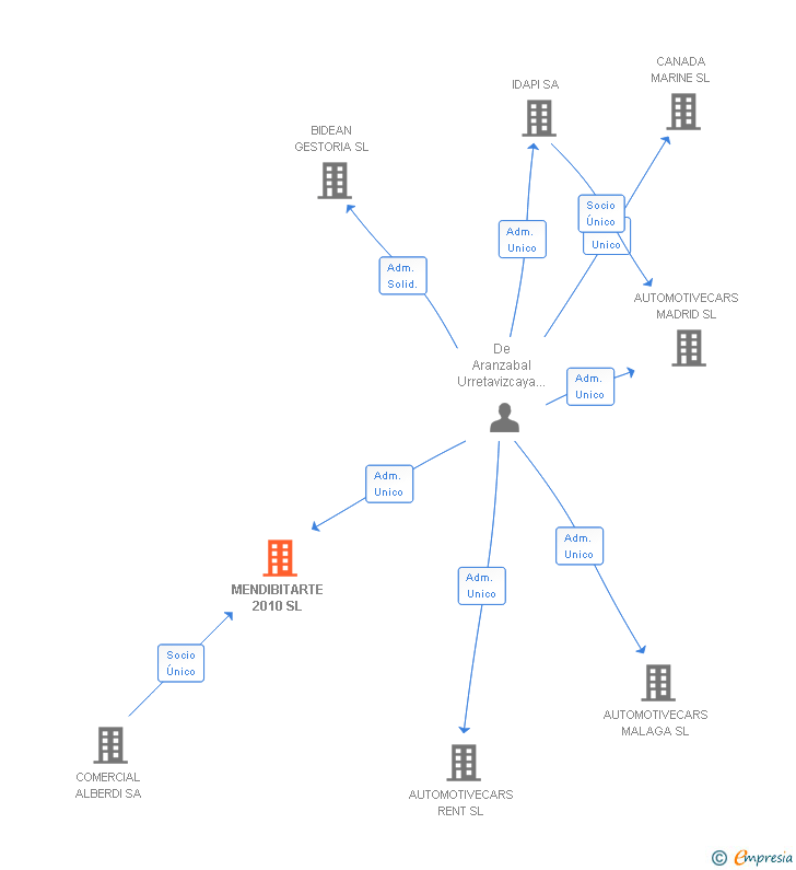 Vinculaciones societarias de MENDIBITARTE 2010 SL