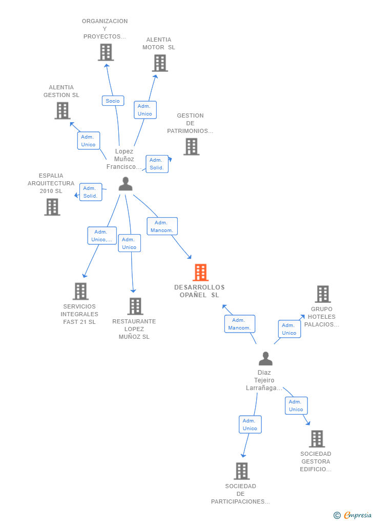 Vinculaciones societarias de DESARROLLOS OPAÑEL SL