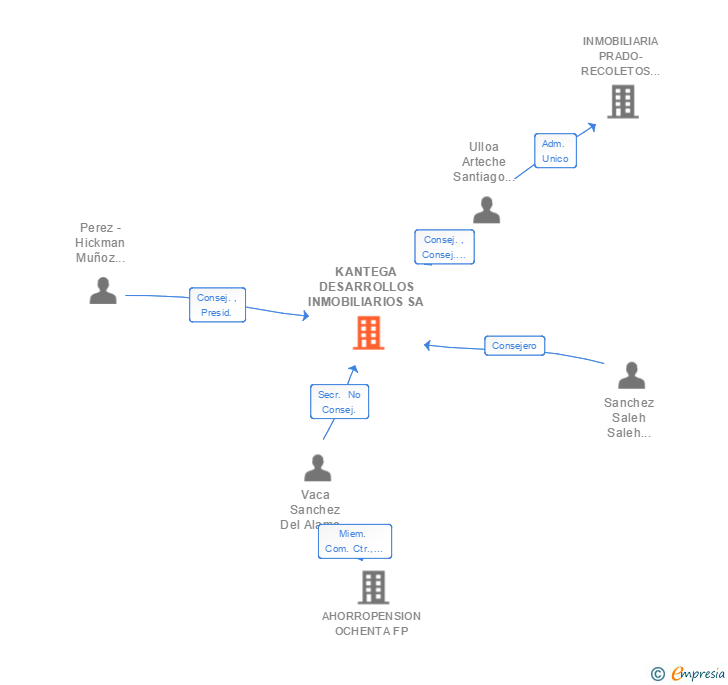 Vinculaciones societarias de KANTEGA DESARROLLOS INMOBILIARIOS SL