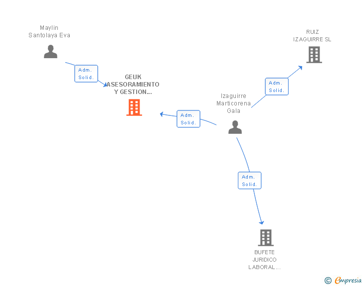Vinculaciones societarias de GEUK ASESORAMIENTO Y GESTION LABORAL SL