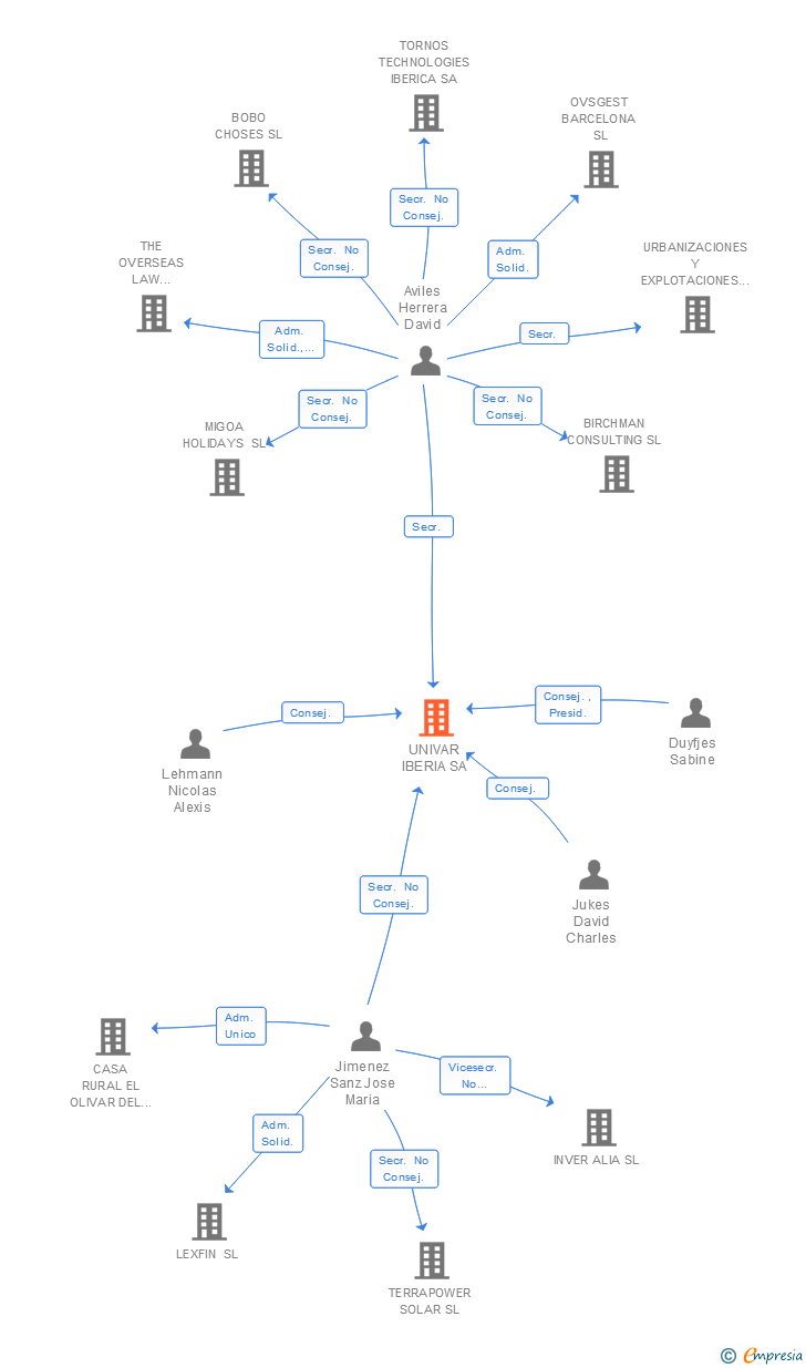 Vinculaciones societarias de UNIVAR SOLUTIONS SPAIN SA