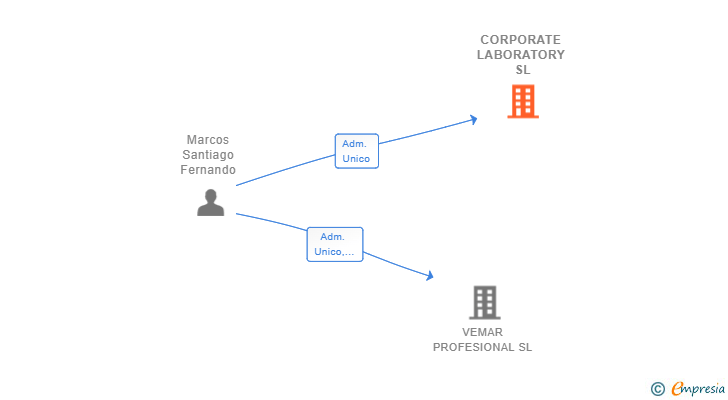 Vinculaciones societarias de CORPORATE LABORATORY SL