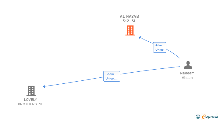 Vinculaciones societarias de AL NAYAB 512 SL