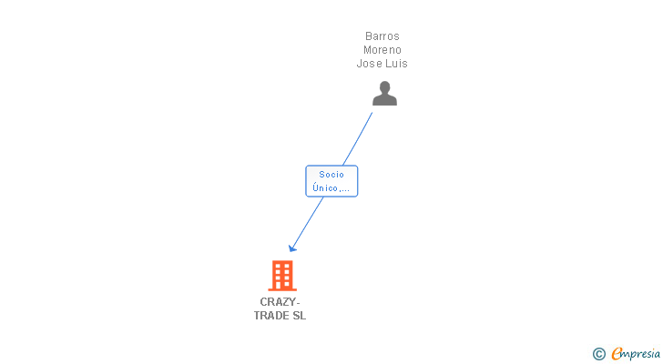 Vinculaciones societarias de CRAZY-TRADE SL