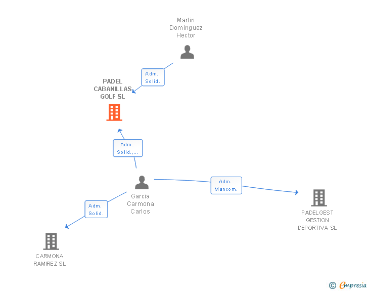 Vinculaciones societarias de PADEL CABANILLAS GOLF SL