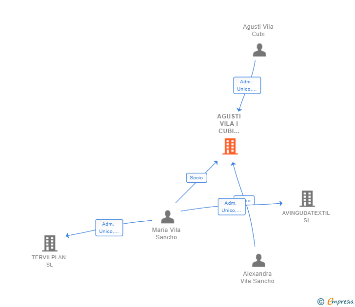 Vinculaciones societarias de AGUSTI VILA I CUBI ARQUITECTES I ASSOCIATS SLP