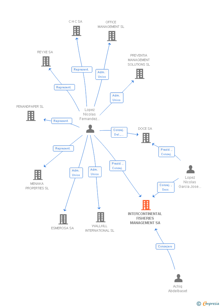 Vinculaciones societarias de INTERCONTINENTAL FISHERIES MANAGEMENT SA