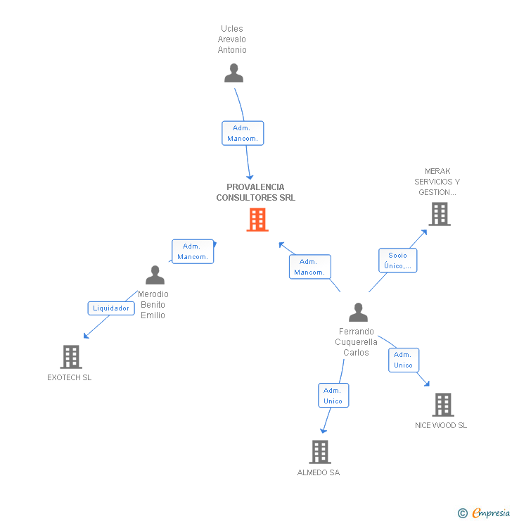Vinculaciones societarias de PROVALENCIA CONSULTORES SRL