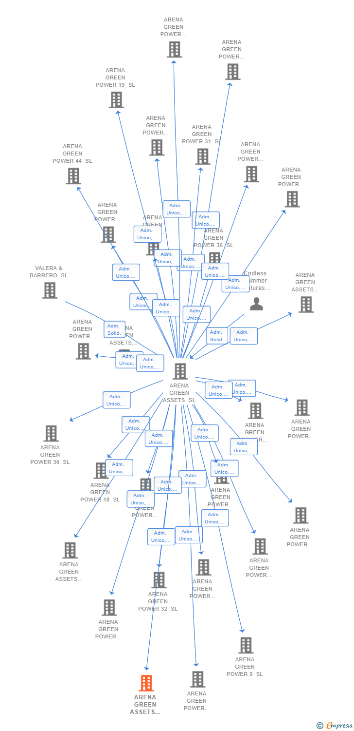 Vinculaciones societarias de ARENA GREEN ASSETS REN 24 SL