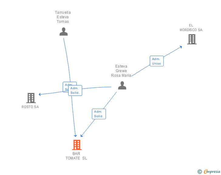 Vinculaciones societarias de BAR TOMATE SL