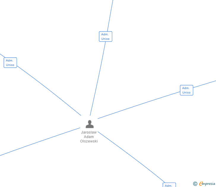 Vinculaciones societarias de SISTEMAS GLOBALES MADINTER 2020 SL