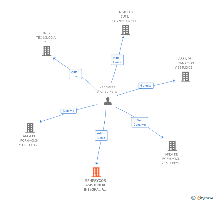 Vinculaciones societarias de MENPSYCOS ASISTENCIA INTEGRAL A PERSONAS DEPENDIENTES SL
