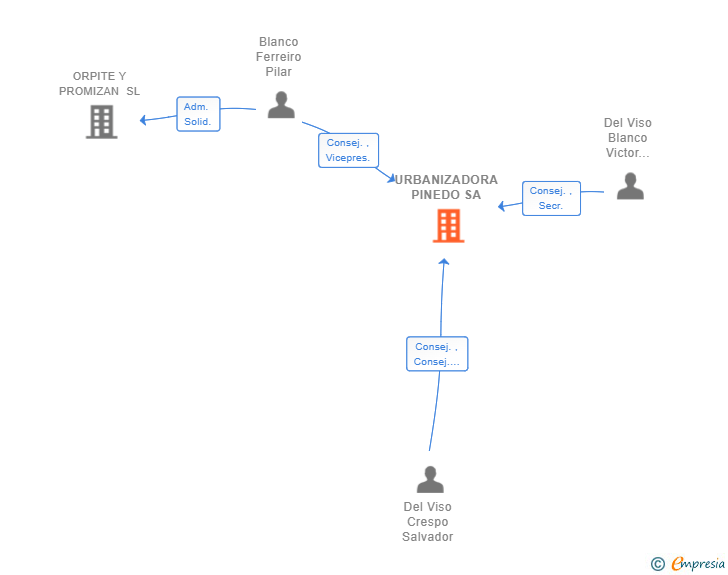 Vinculaciones societarias de URBANIZADORA PINEDO SA