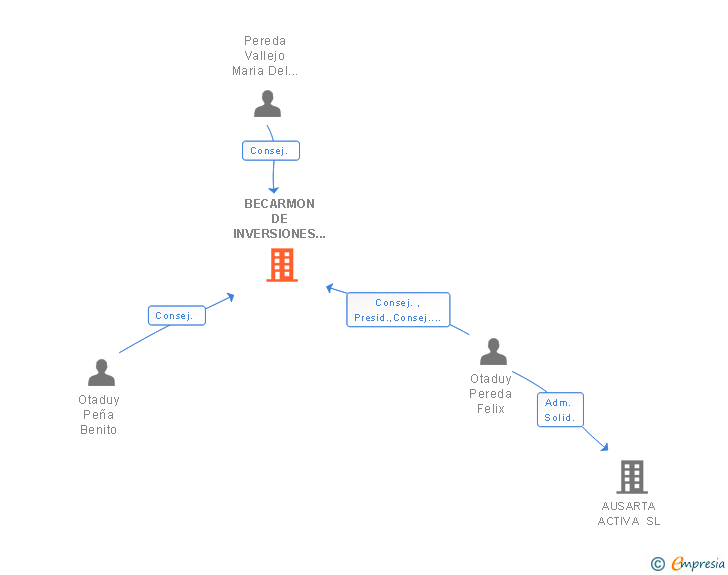 Vinculaciones societarias de BECARMON DE INVERSIONES SICAV SA