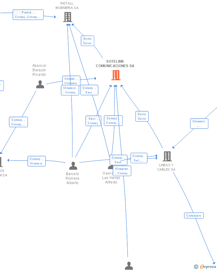 Vinculaciones societarias de SOTELINK COMUNICACIONES SA