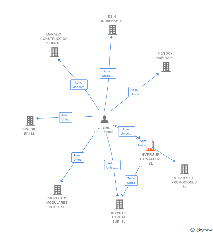 Vinculaciones societarias de INVERSUR COSTALUZ SL