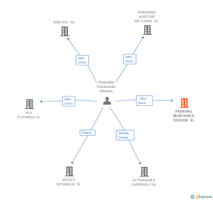 Vinculaciones societarias de PARKING MUNTANER TAVERN SL