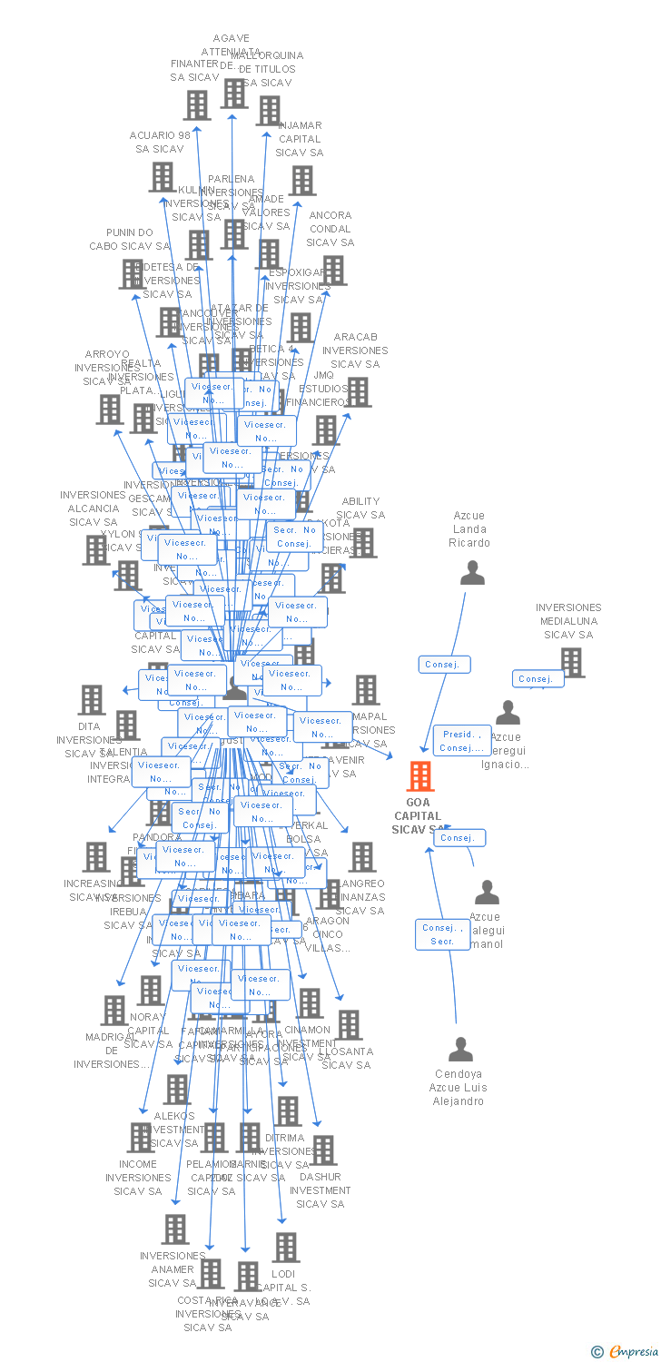 Vinculaciones societarias de GOA CAPITAL SICAV SA